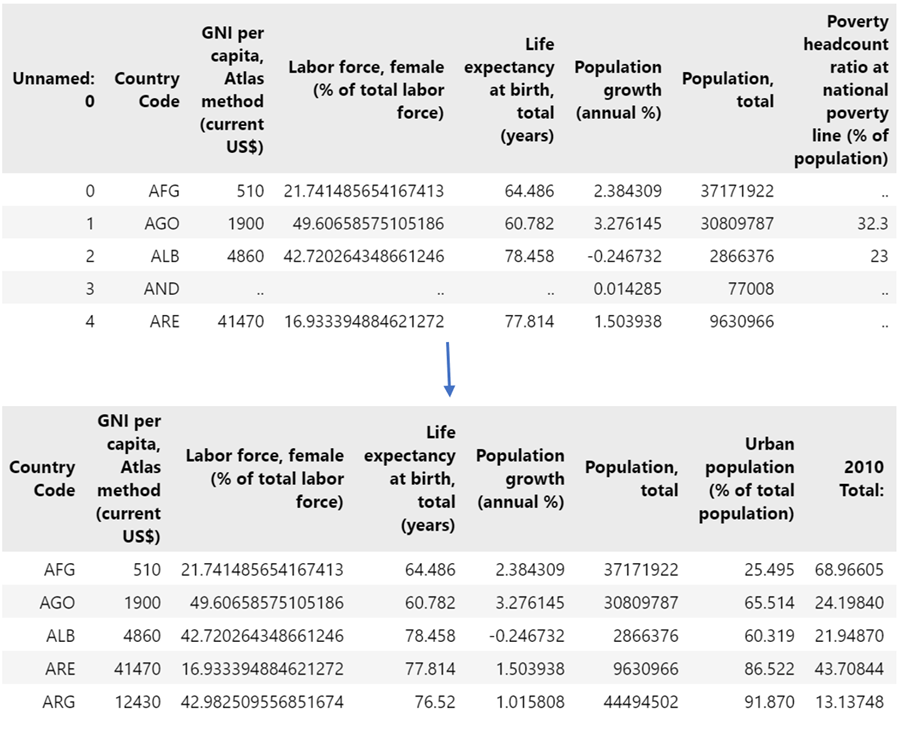 Data cleaning for development indicators, changed to “wide” format